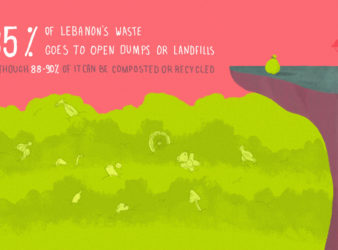 Garbage crisis: Around 85 percent of Lebanon's waste goes to open dumps or landfills, even though 88 to 90 percent of it can be composted or recycled. (Infographic by Christina Atik)