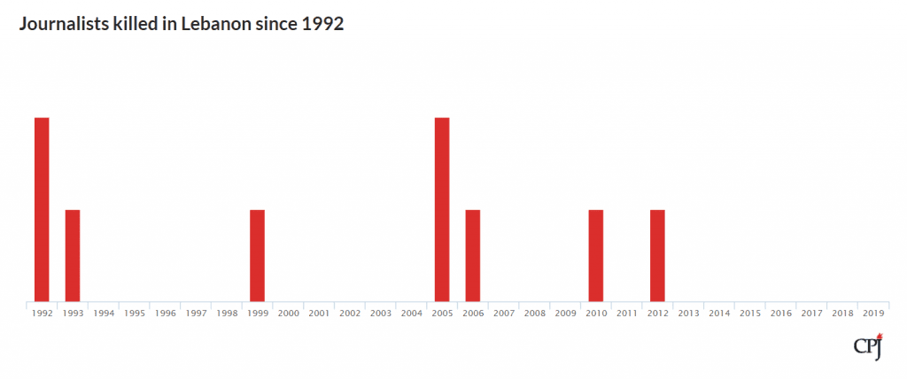 9 journalists have been killed in Lebanon since 1992. (CPJ)