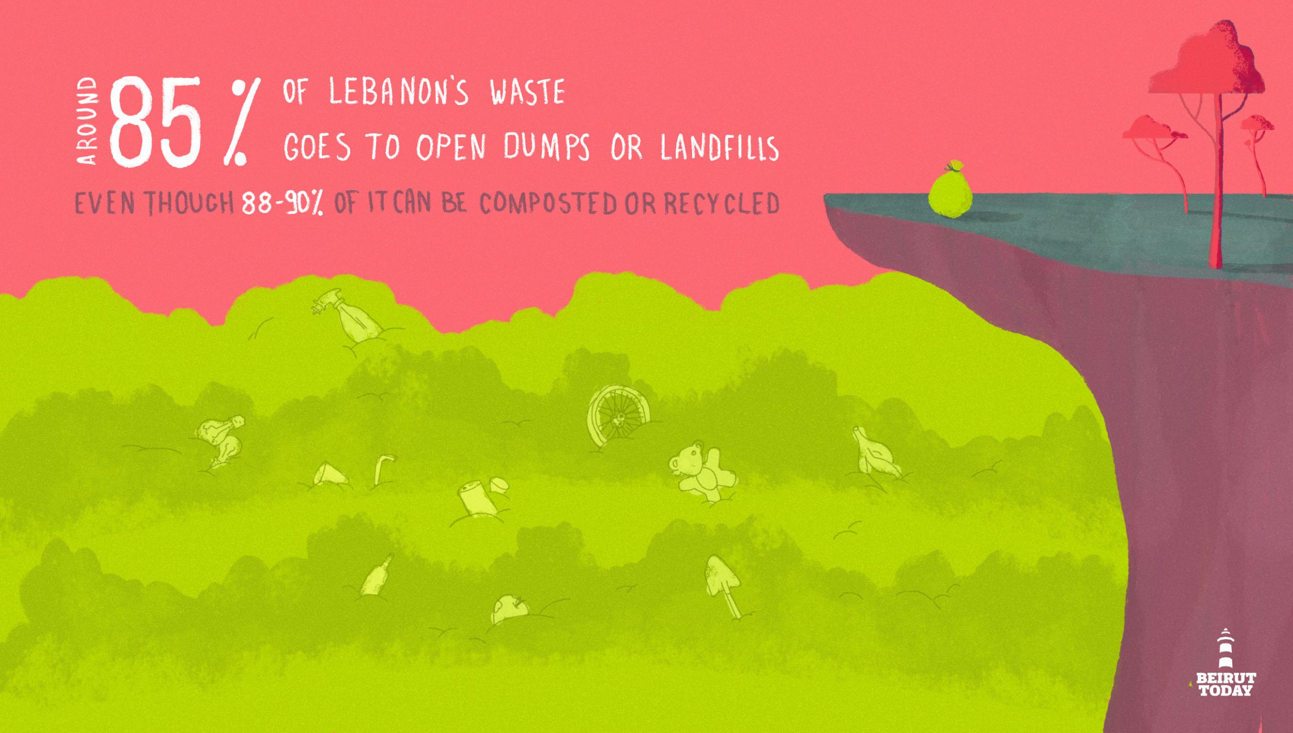 Garbage crisis: Around 85 percent of Lebanon's waste goes to open dumps or landfills, even though 88 to 90 percent of it can be composted or recycled. (Infographic by Christina Atik)
